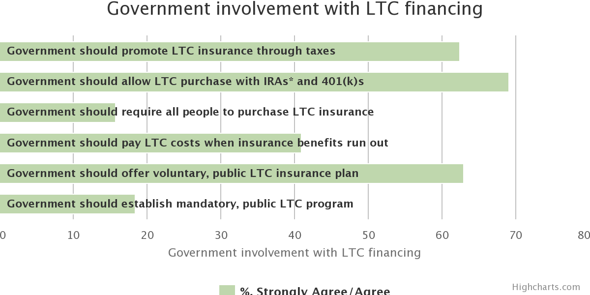 Preferences for LTC Financing. Government involvement with LTC financing